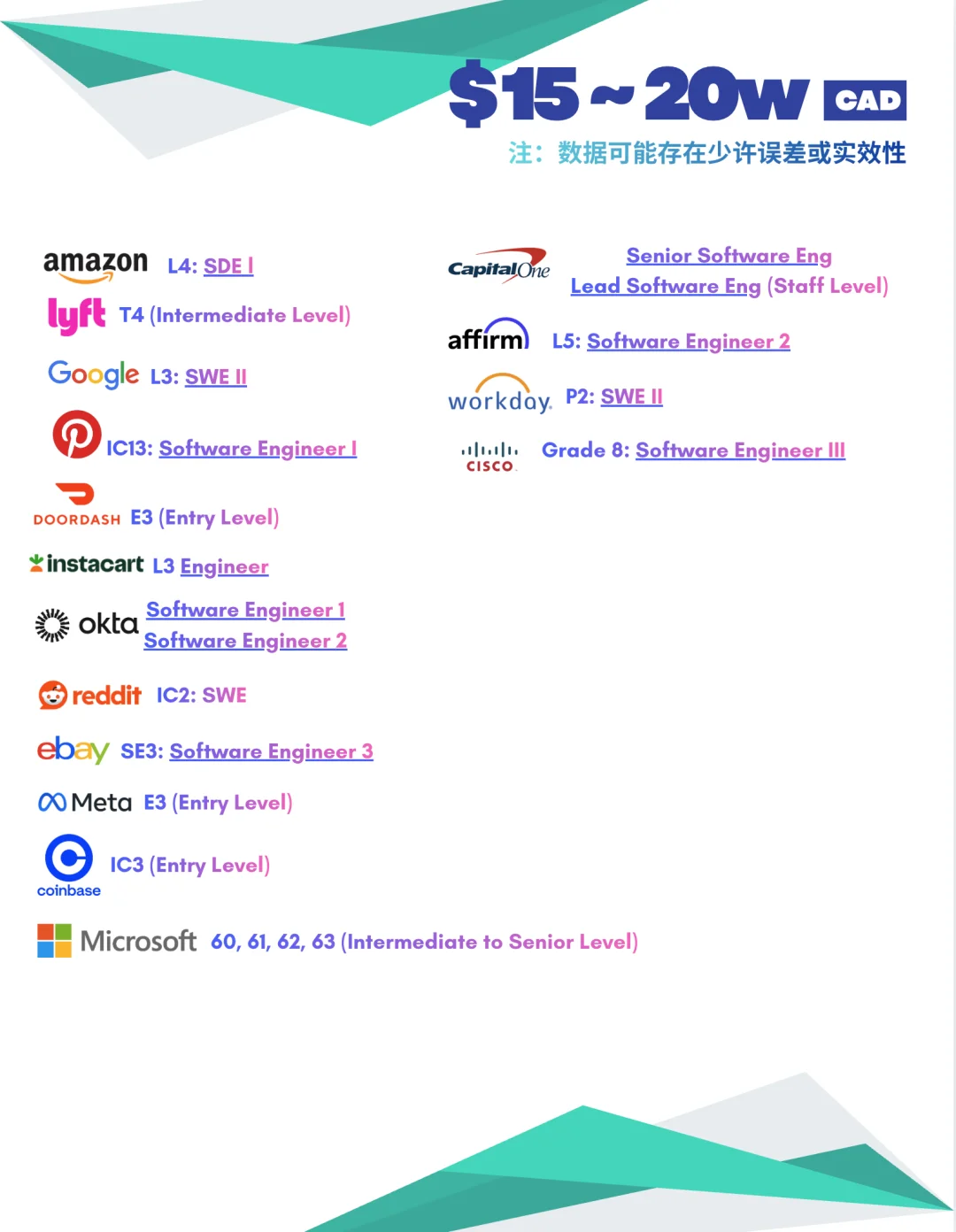 🇨🇦美国上市科技公司薪资大盘点