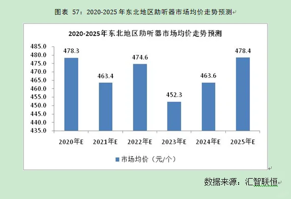 助听器行业市场研究与发展前景预测报告