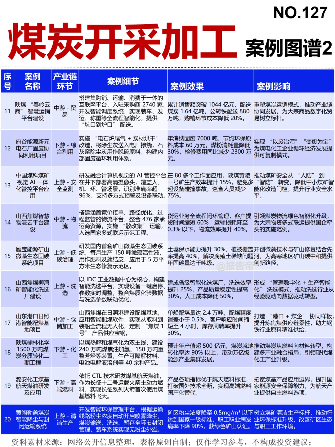 煤炭开采加工 13图精析～1天1条产业链