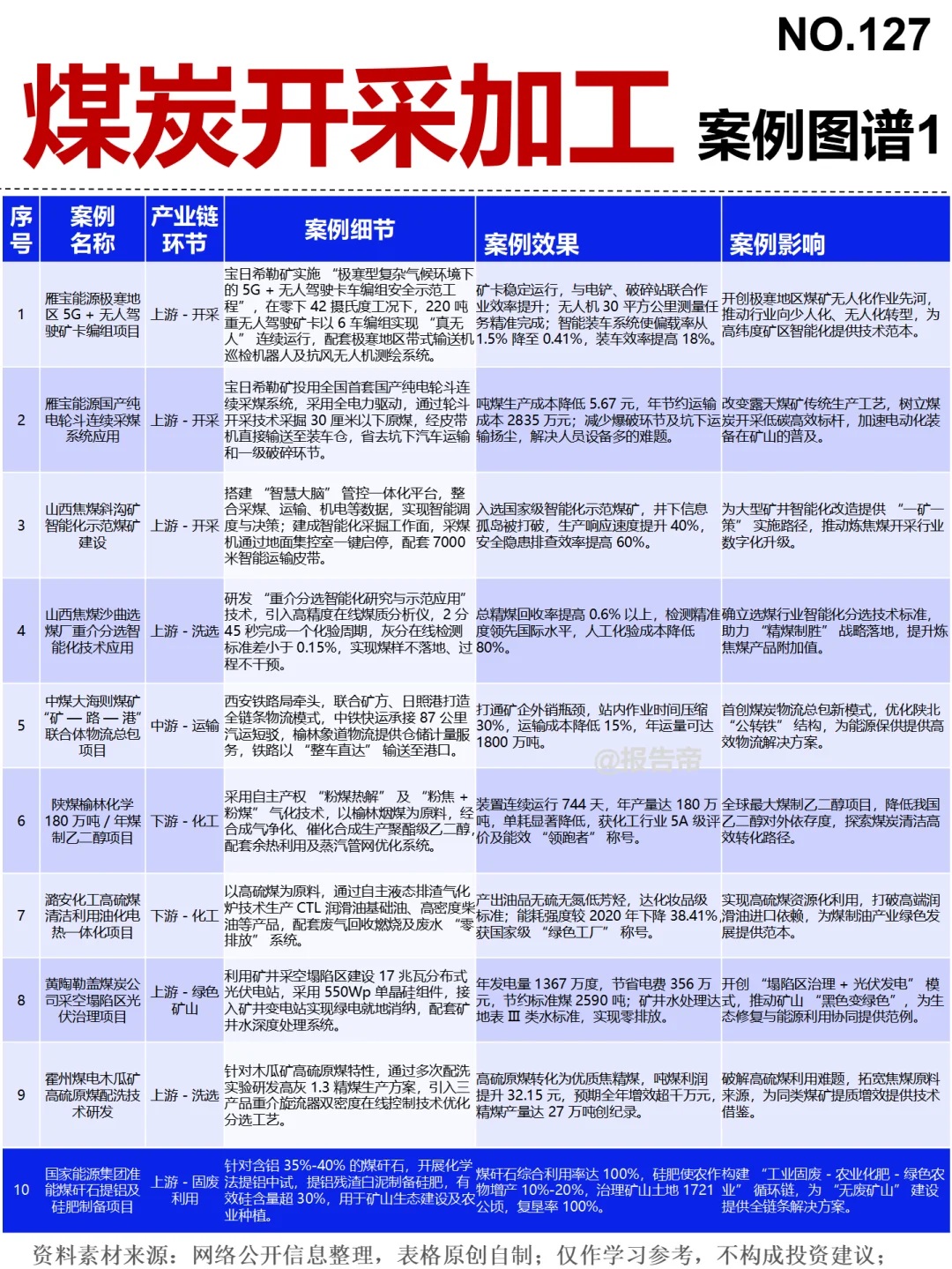 煤炭开采加工 13图精析～1天1条产业链