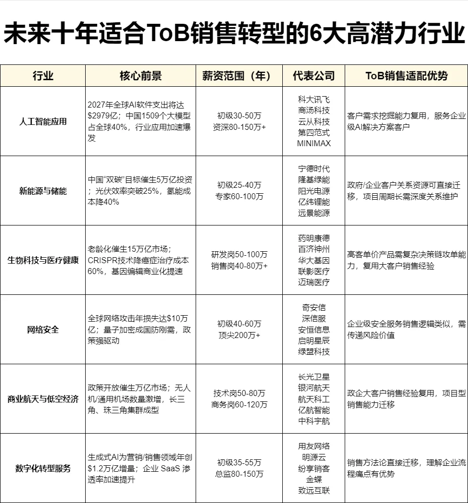 未来十年适合ToB销售转型的6大高潜力行业