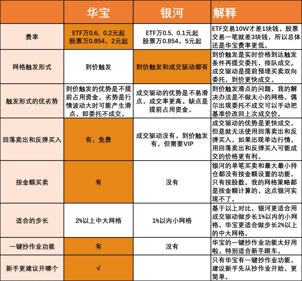 华宝VS银河，网格交易哪个更好用？