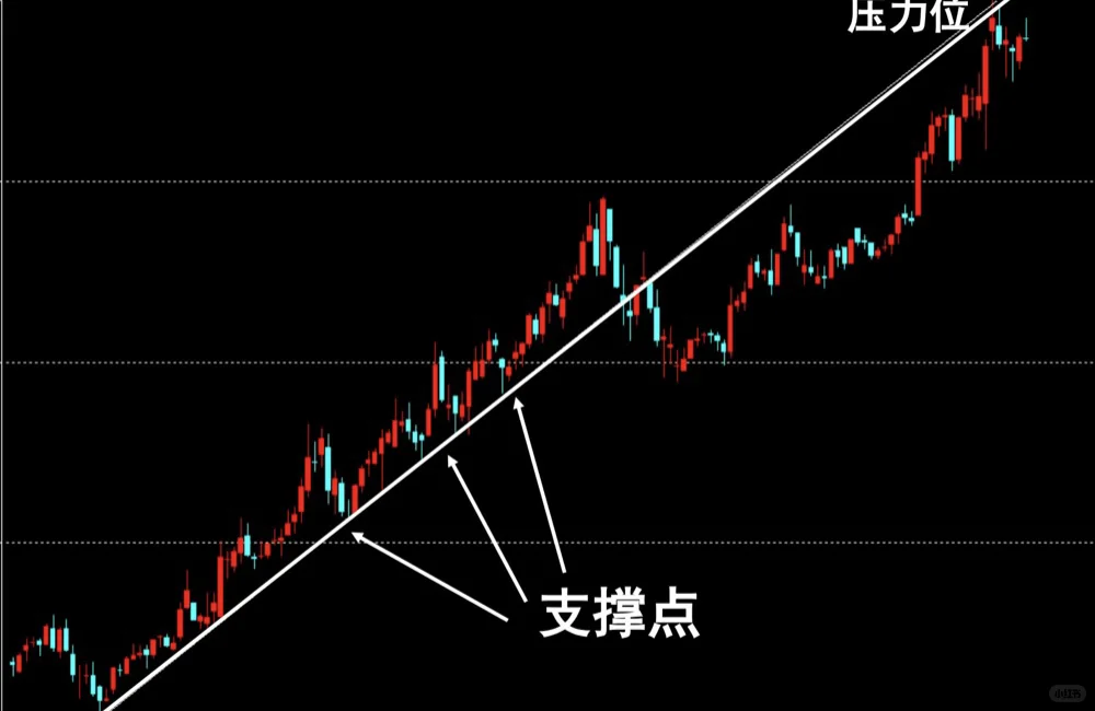14张图搞定支撑位和压力位