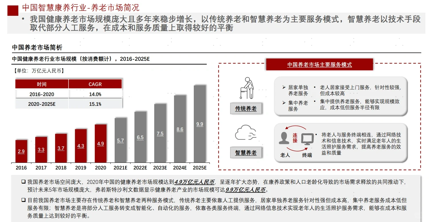 深度解析|中国养老行业市场分析