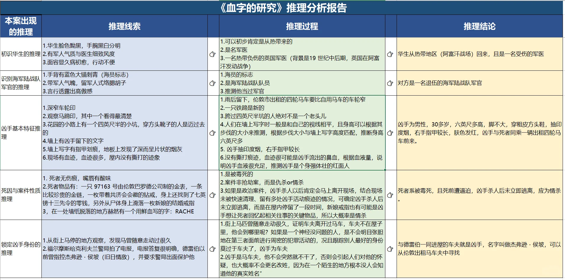 NO.1福尔摩斯《血字的研究》推理分析报告