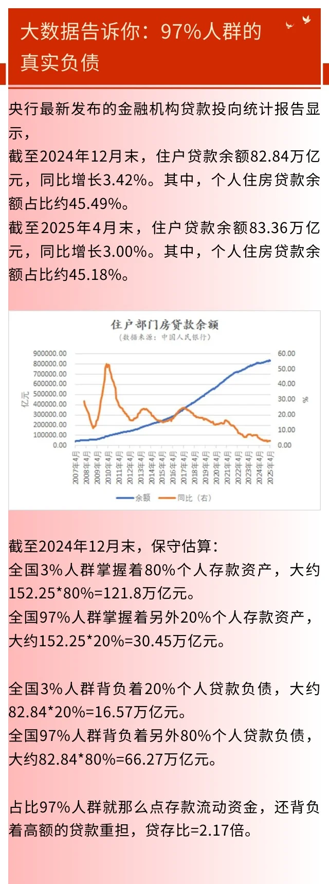 大数据告诉你:97%人群的真实负债