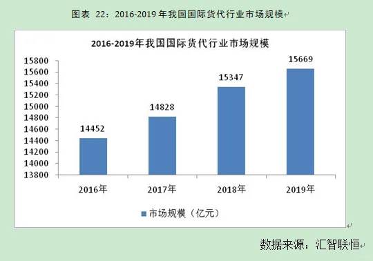 国际货代行业市场研究与发展前景预测报告