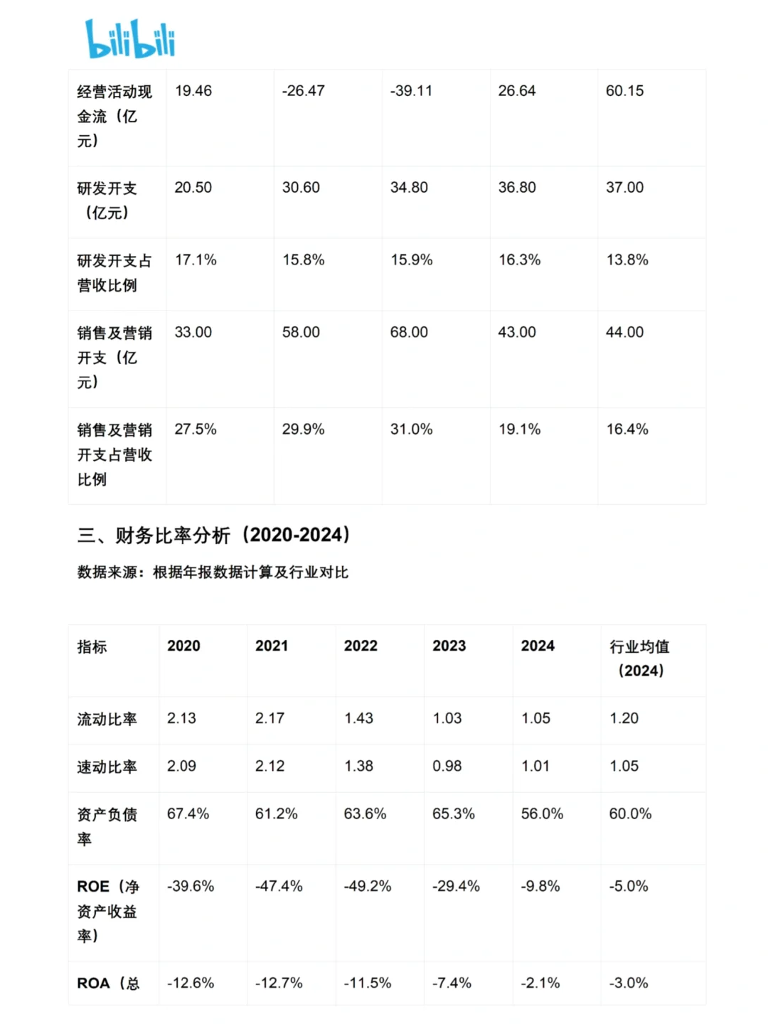 B站财务报告分析真的很好写啊啊啊啊!
