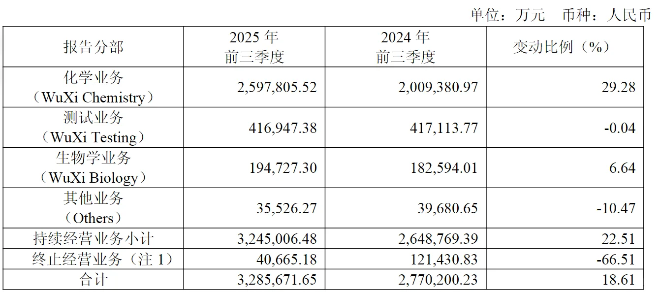药明三季报解读:业绩强劲