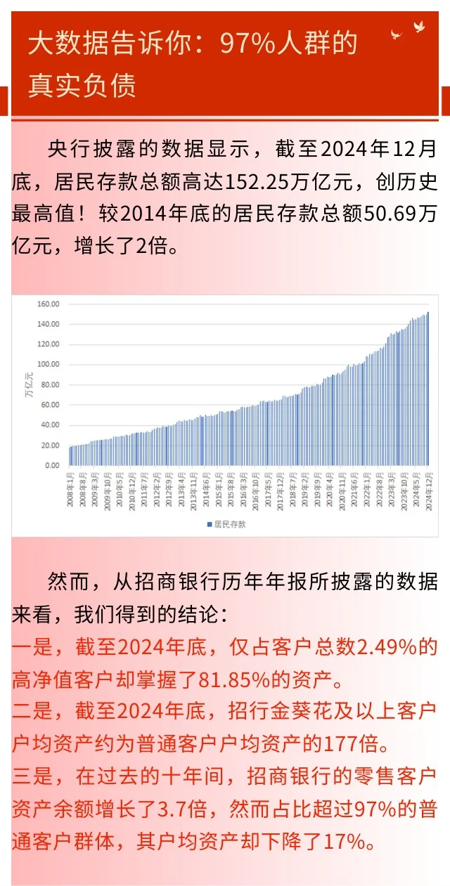 大数据告诉你:97%人群的真实负债