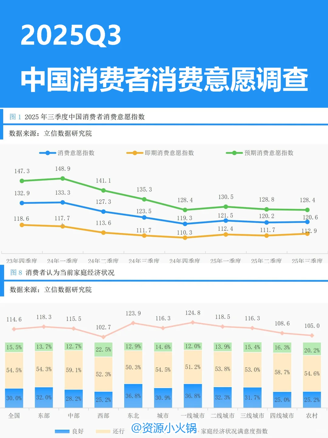 2025Q3中国消费者消费意愿调查报告