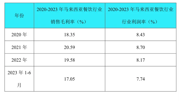 马来西亚餐饮行业市场研究与发展前景报告
