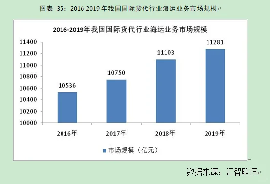 国际货代行业市场研究与发展前景预测报告