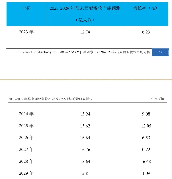 马来西亚餐饮行业市场研究与发展前景报告