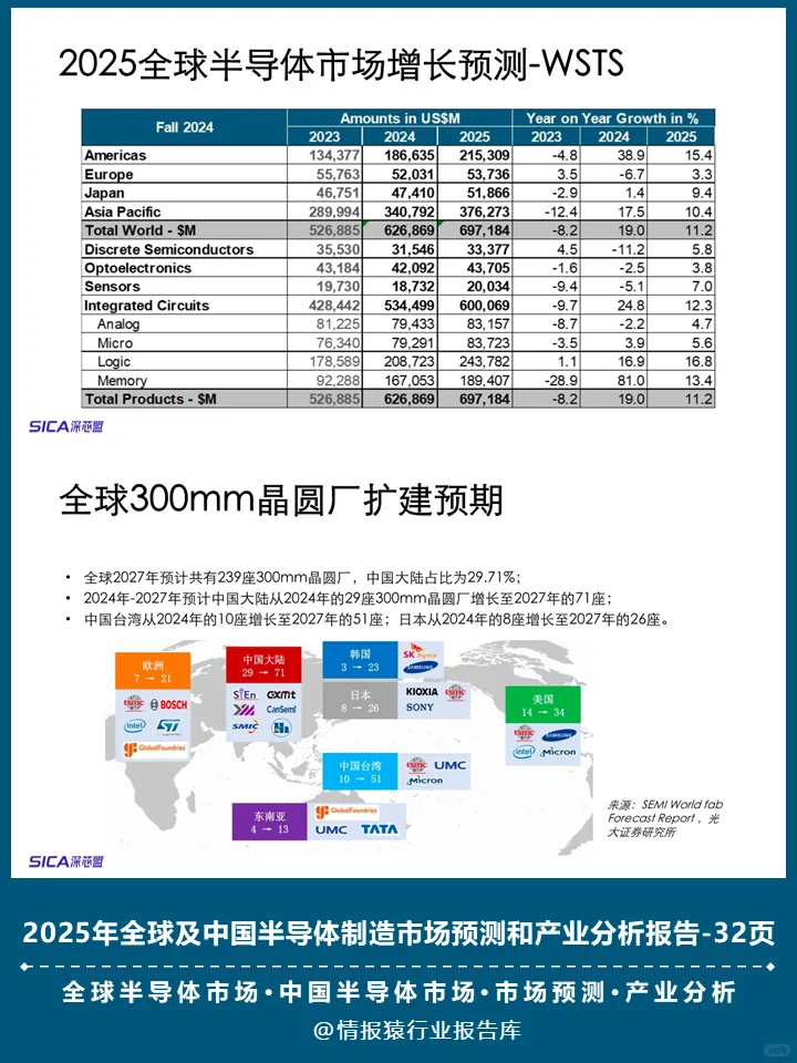 一篇报告洞察2025半导体制造市场趋势