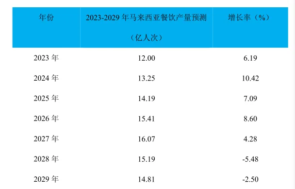 马来西亚餐饮行业市场研究与发展前景报告
