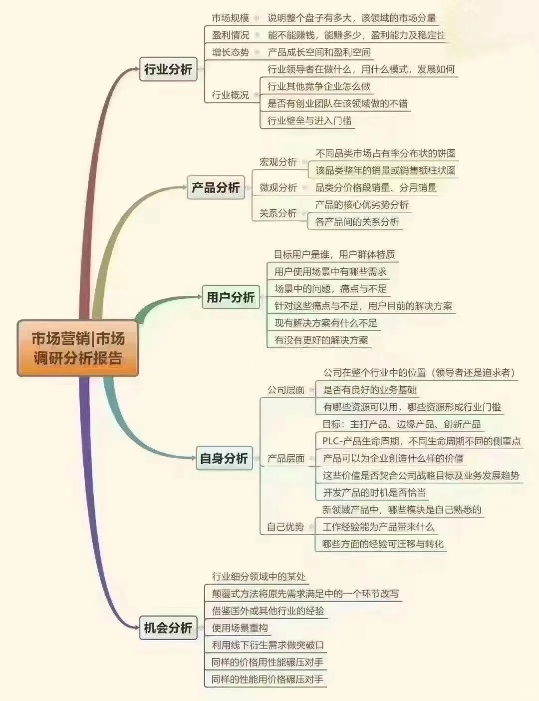 🔥市场营销|市场调研分析报告