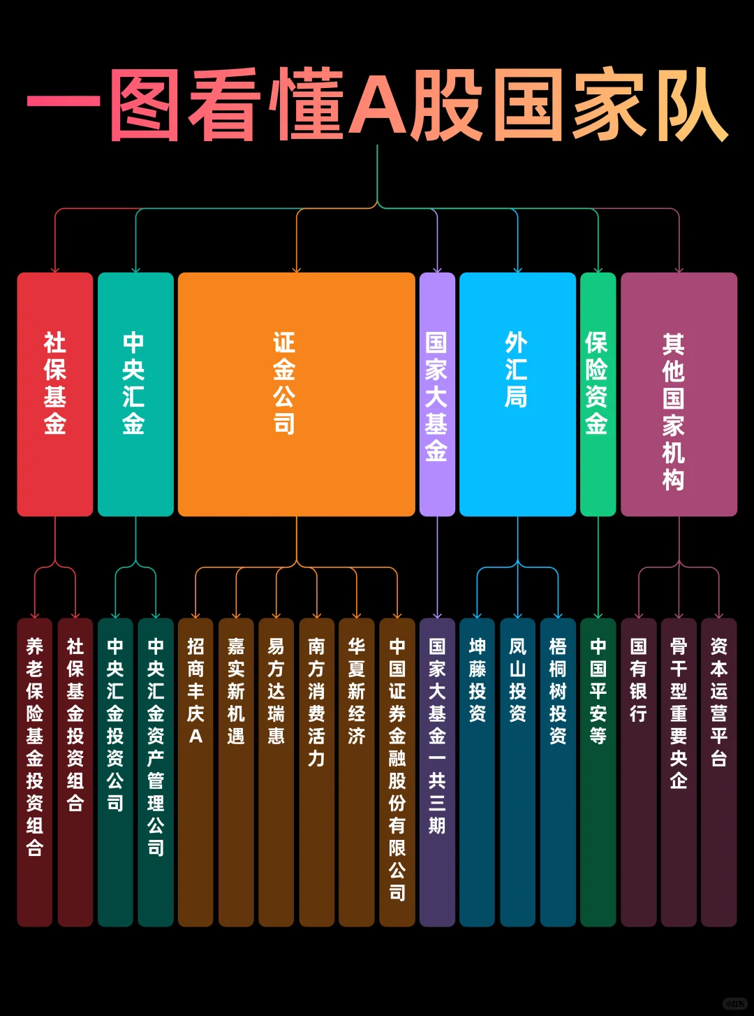 牛市来了先别急，先搞清楚A股的国家队是什么