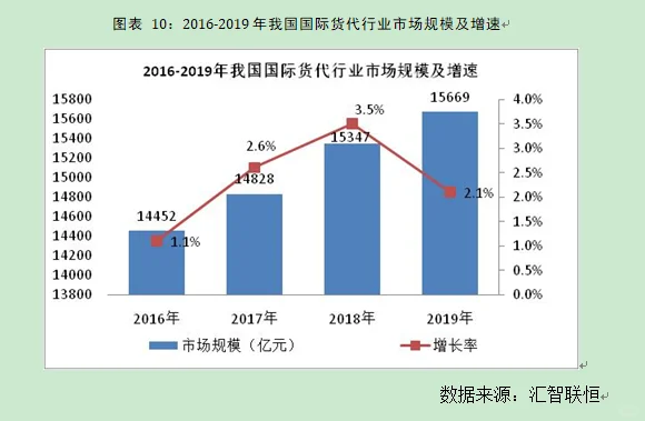 国际货代行业市场研究与发展前景预测报告