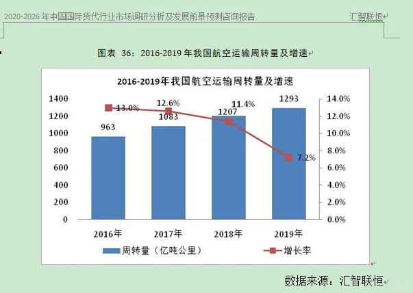 国际货代行业市场研究与发展前景预测报告