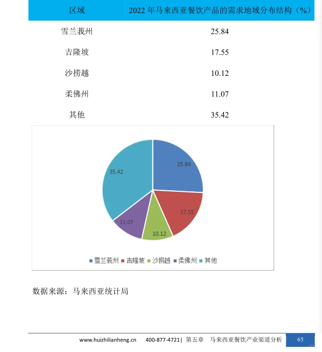 马来西亚餐饮行业市场研究与发展前景报告