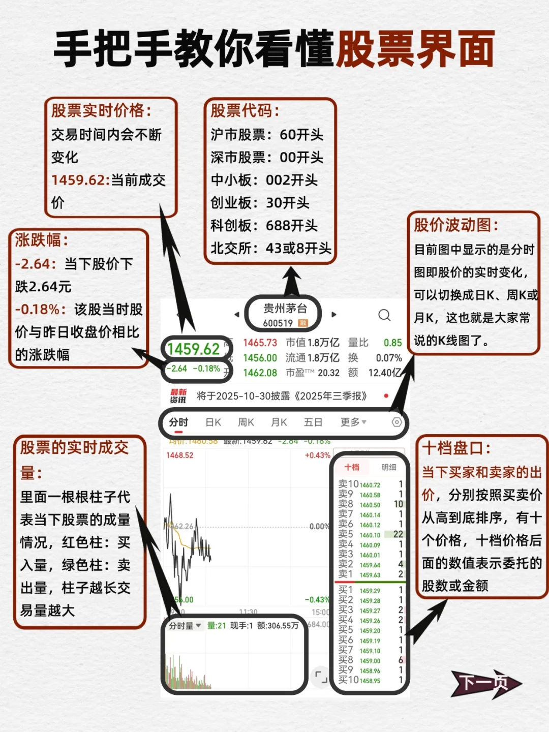手把手教你看懂股票界面👀