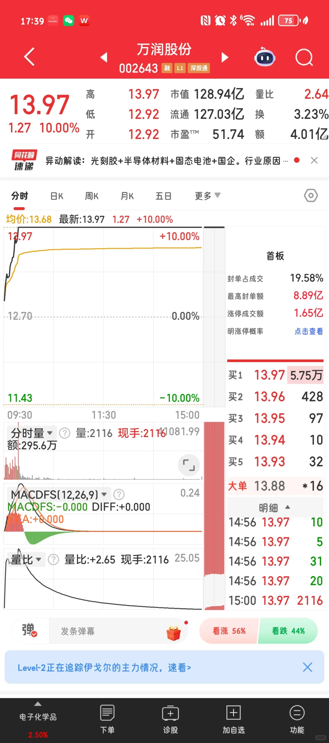 10.27 万润涨停 今日无操作