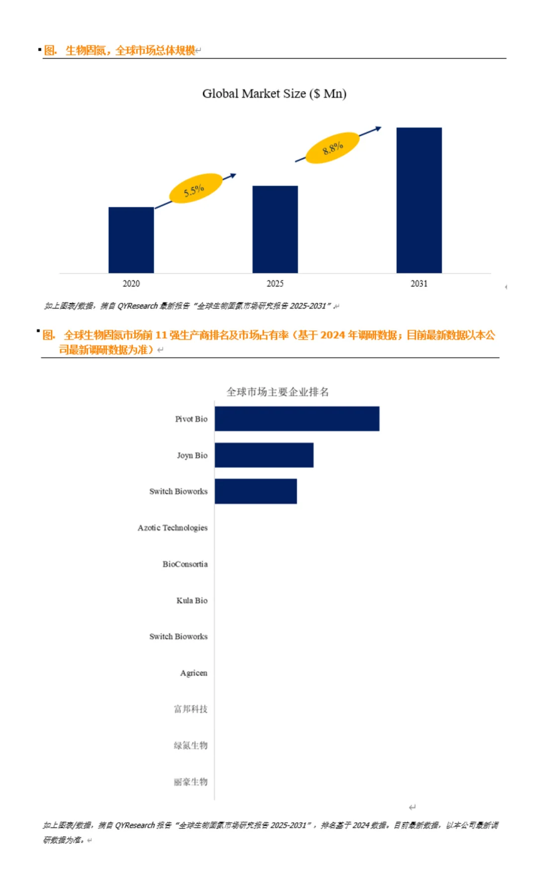 QYResearch全球生物固氮市场研究报告