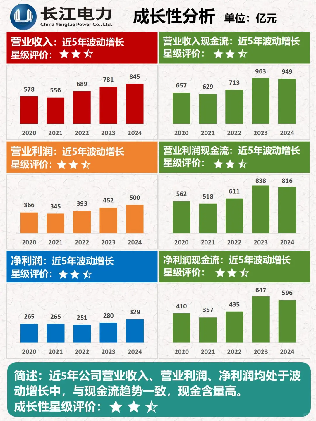 财报分析｜透过数据速览公司｜长江电力