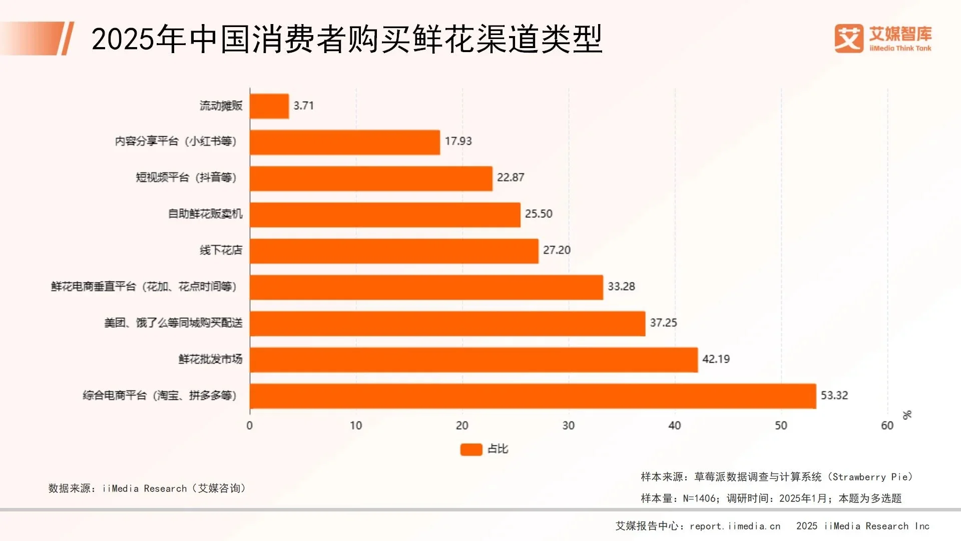 用数据告诉你鲜花市场如何了~