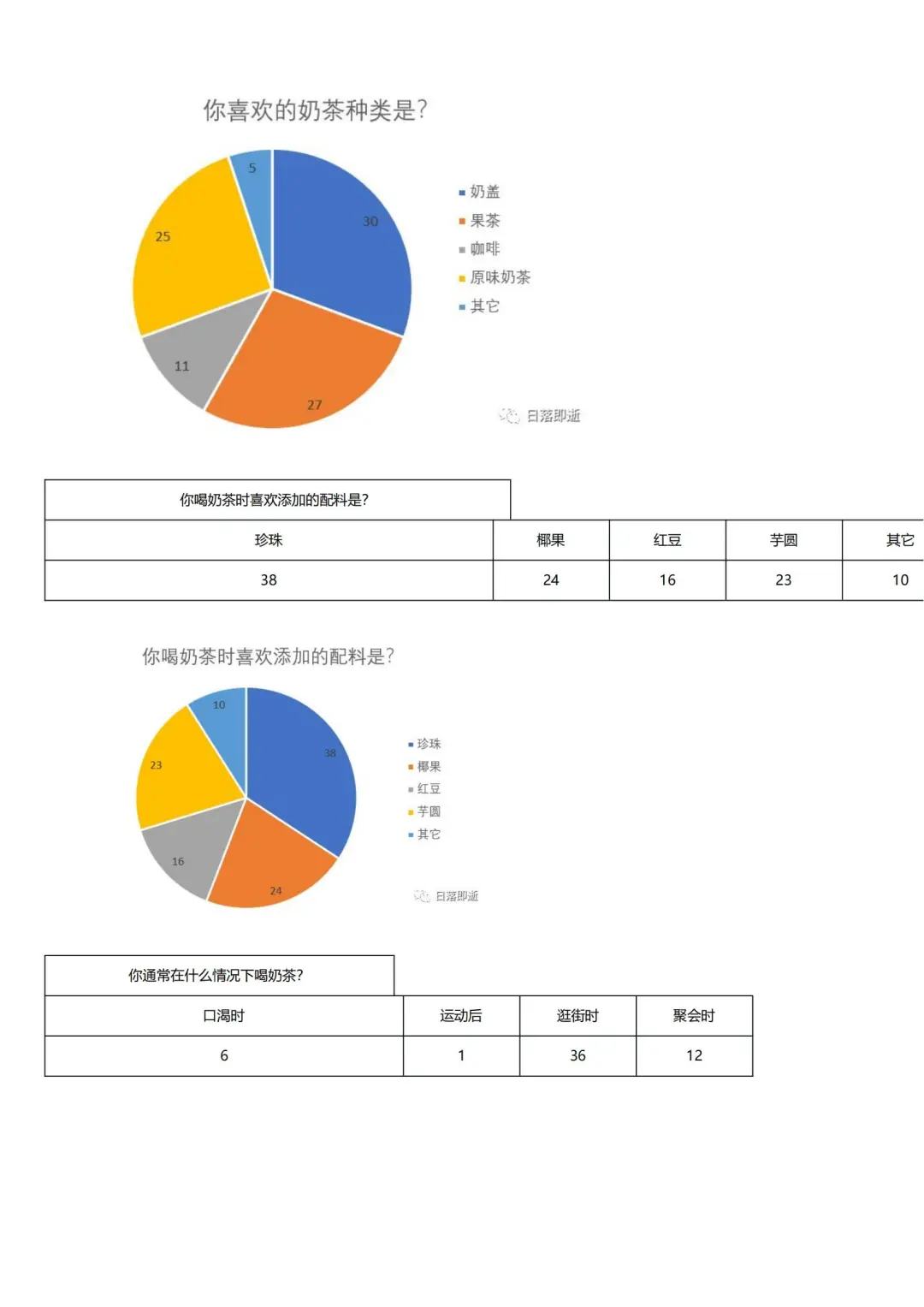🉑定制调研🔥大学生喝奶茶市场调研报告
