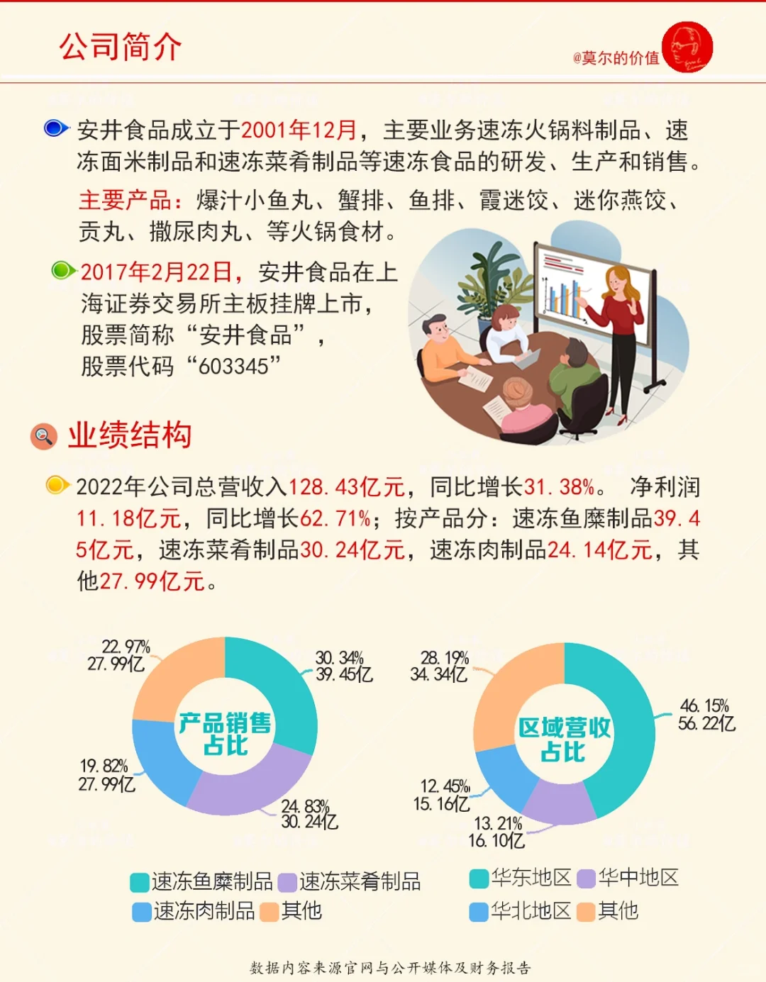 一期一家上市公司公司微研报：No.23安井食品