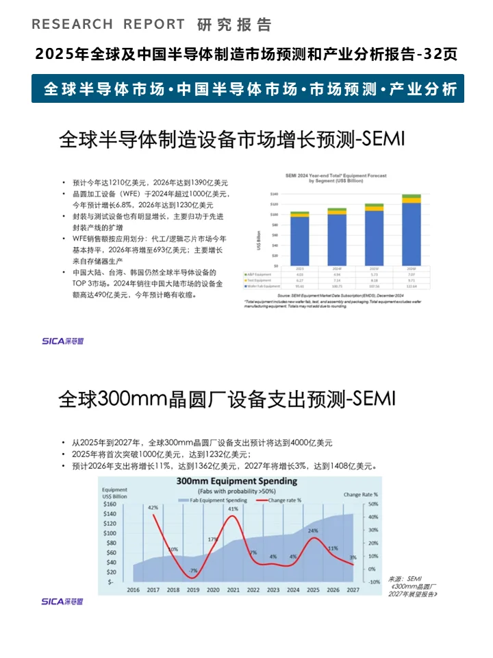 一篇报告洞察2025半导体制造市场趋势