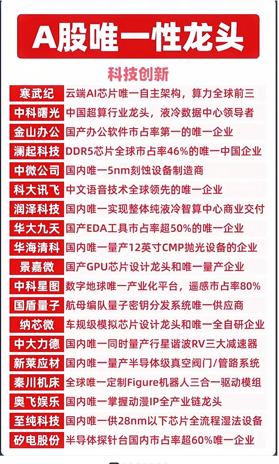 📈 A股各大行业「唯一性龙头」全梳理|硬核科