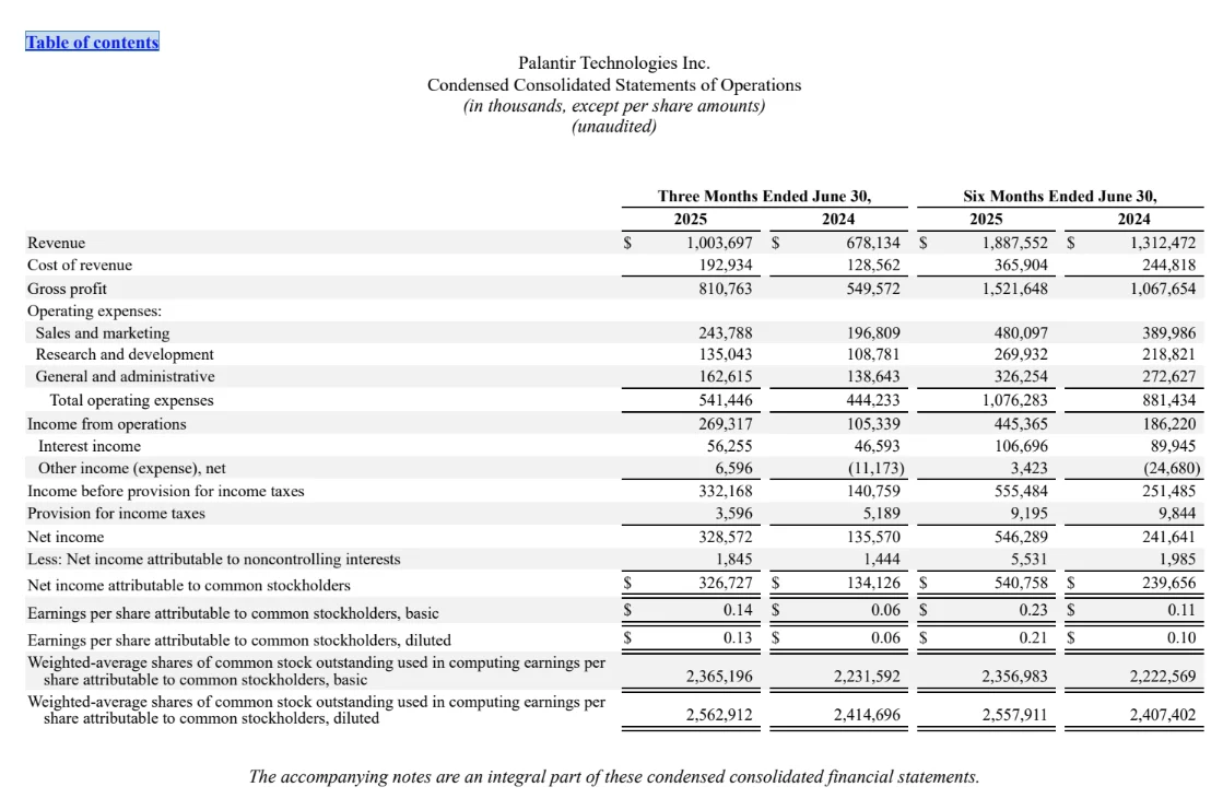 Palantir Q2财报:高增长+高盈利,三个亮点