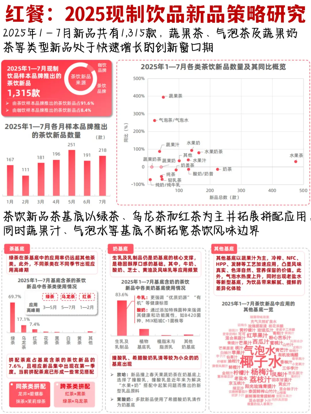 🍵☕️🍪2025年现制饮品新品策略趋势洞察