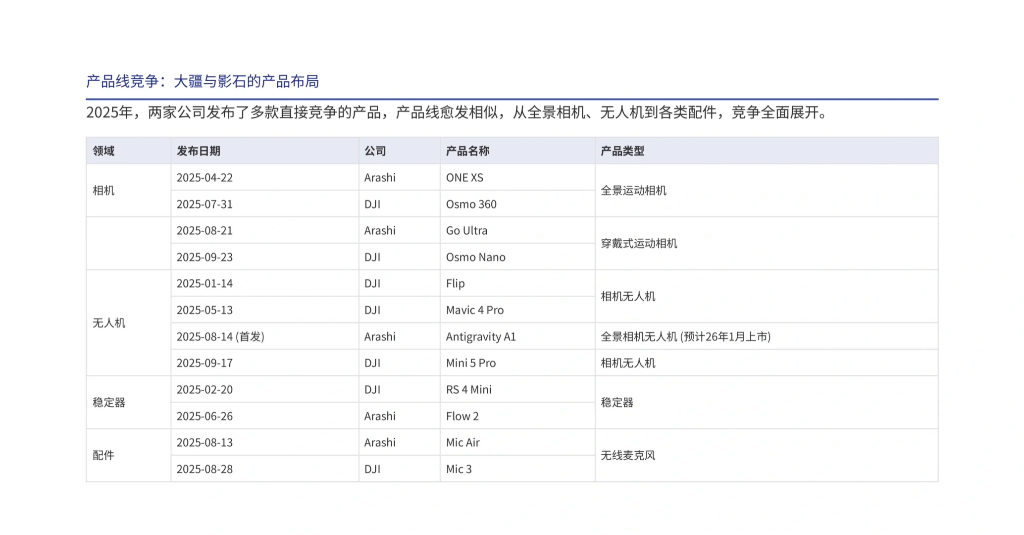 瑞银研报，大疆和影石的竞争为何是件好事？