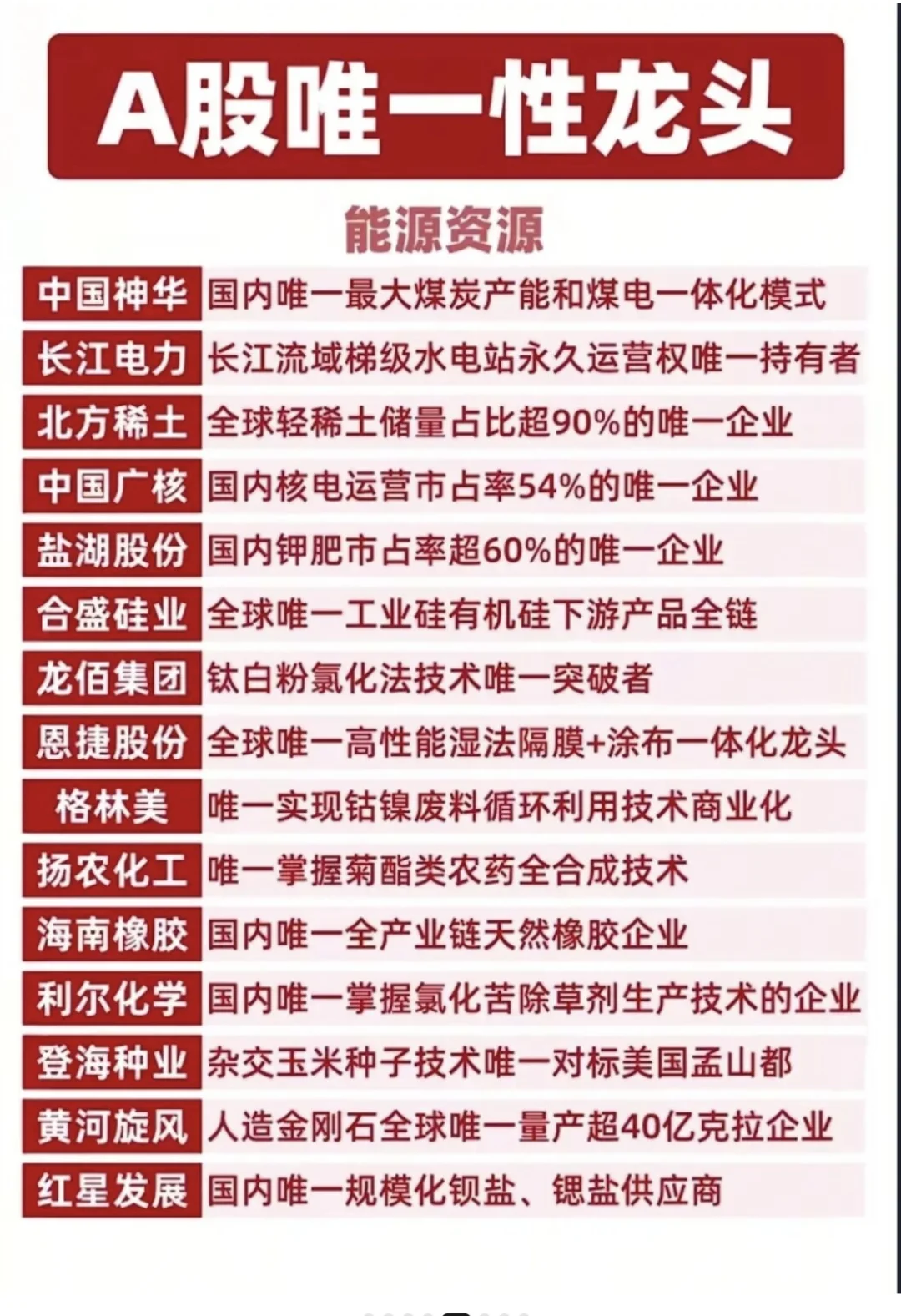 📈 A股各大行业「唯一性龙头」全梳理|硬核科