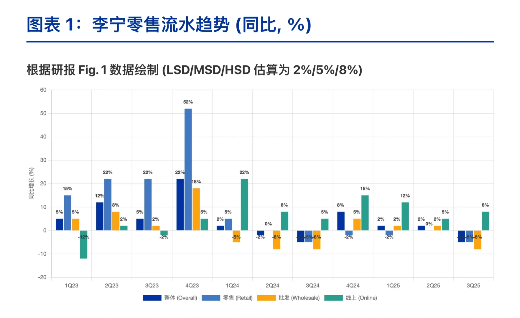 野村研报,李宁Q3运营数据,销量下滑面临挑战