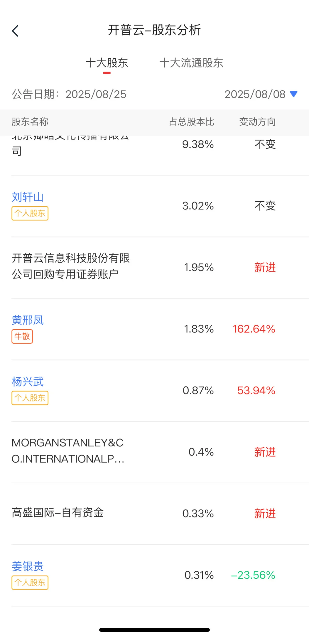 更新大摩持仓变动！又埋伏进场！