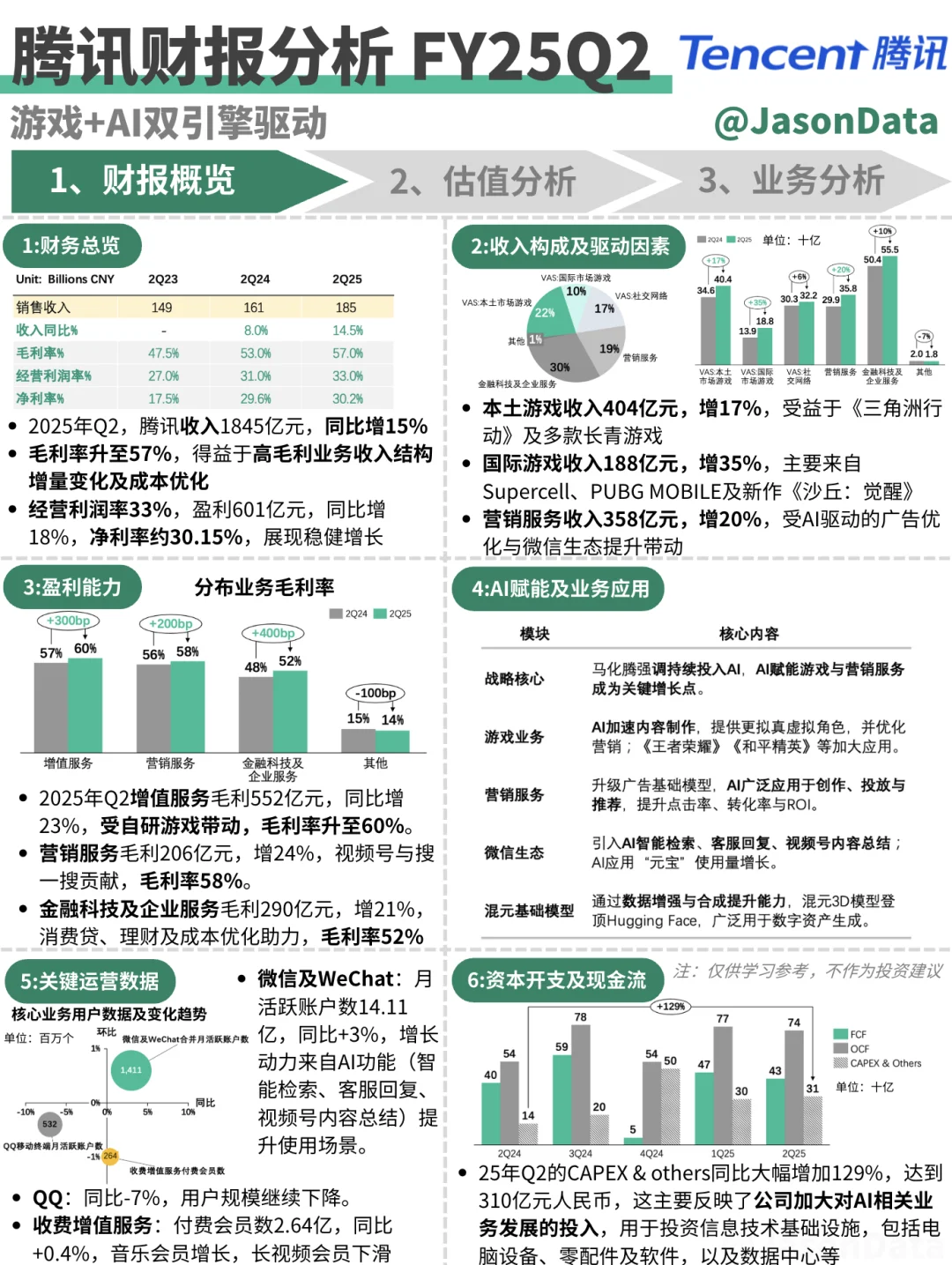 腾讯财报分析 FY25Q2