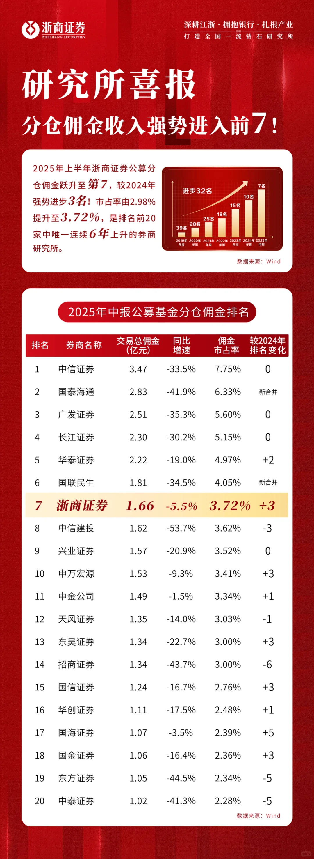 研究所分仓排名变化这么大?