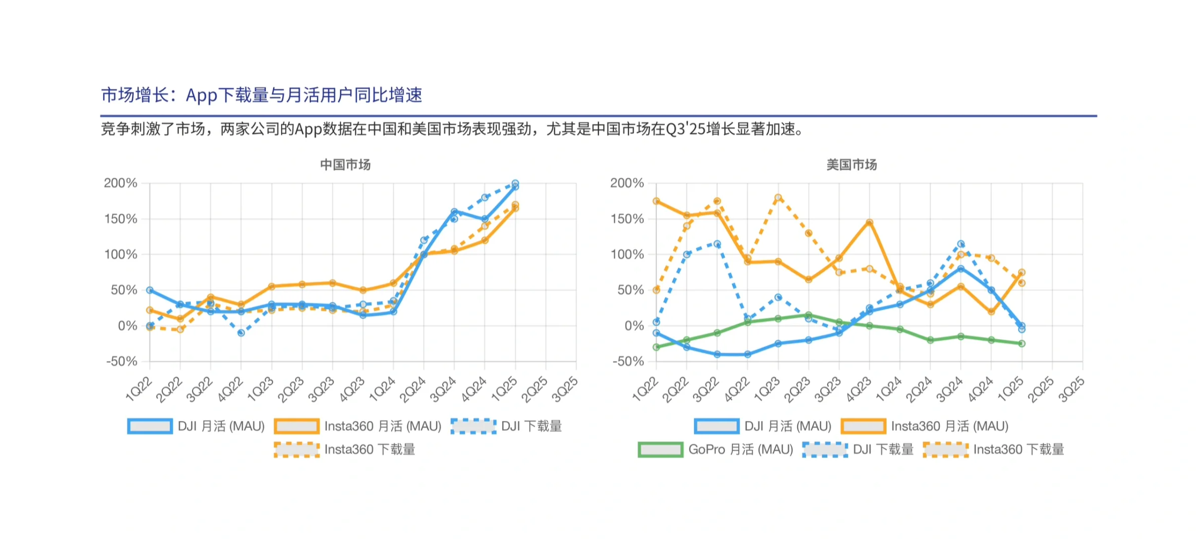 瑞银研报，大疆和影石的竞争为何是件好事？