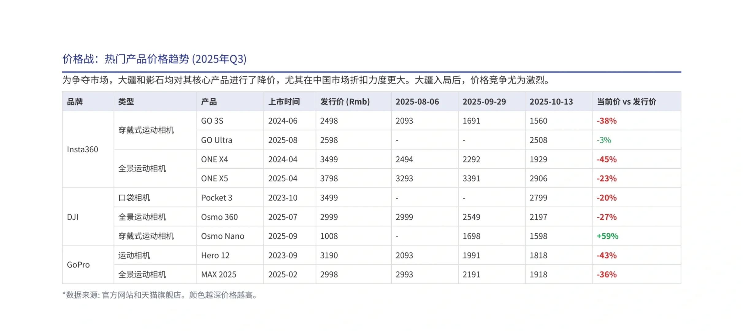 瑞银研报，大疆和影石的竞争为何是件好事？
