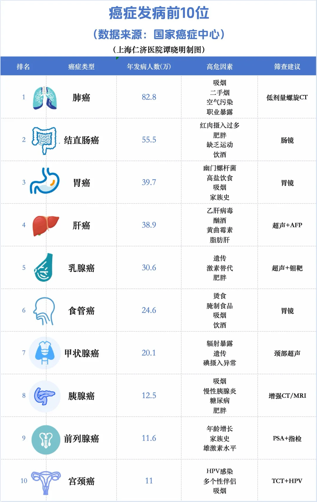 癌症发病前10位(第1位是🫁)