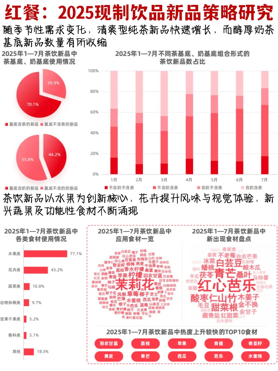 🍵☕️🍪2025年现制饮品新品策略趋势洞察