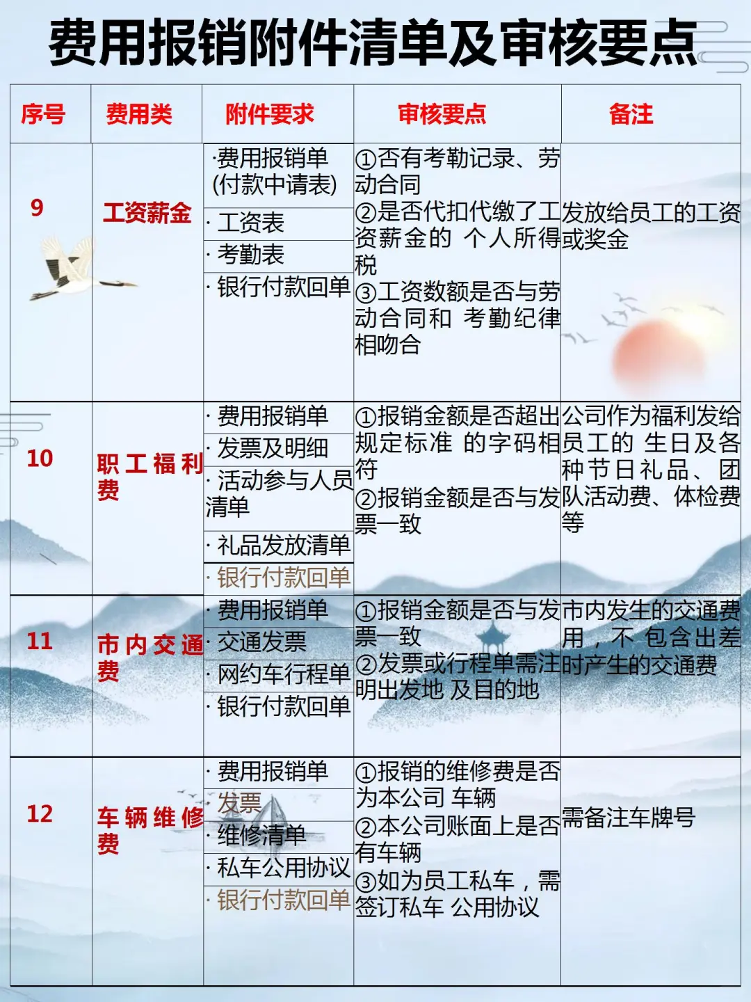 我还是头一次见这么详细的费用报.销流程！