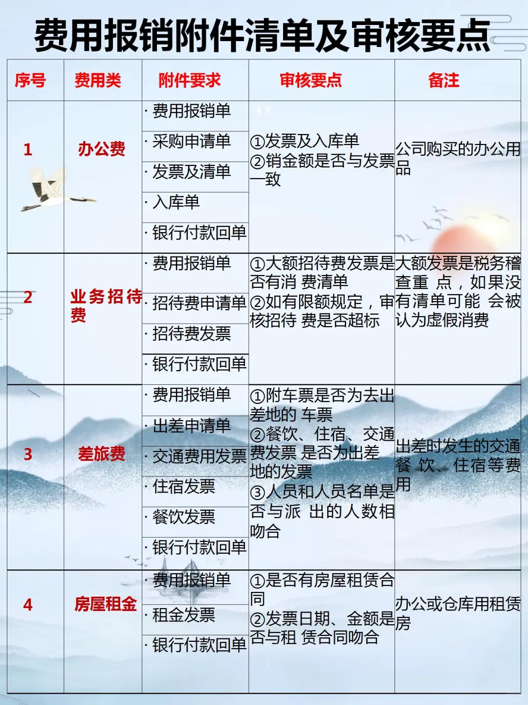 我还是头一次见这么详细的费用报.销流程！