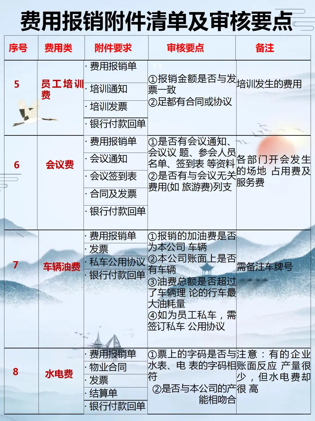 我还是头一次见这么详细的费用报.销流程！