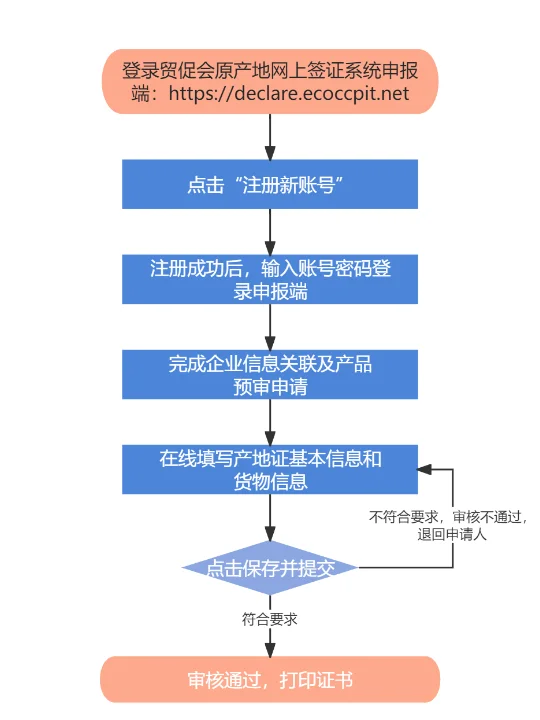 原产地证自主申请教程,看一遍就会👇
